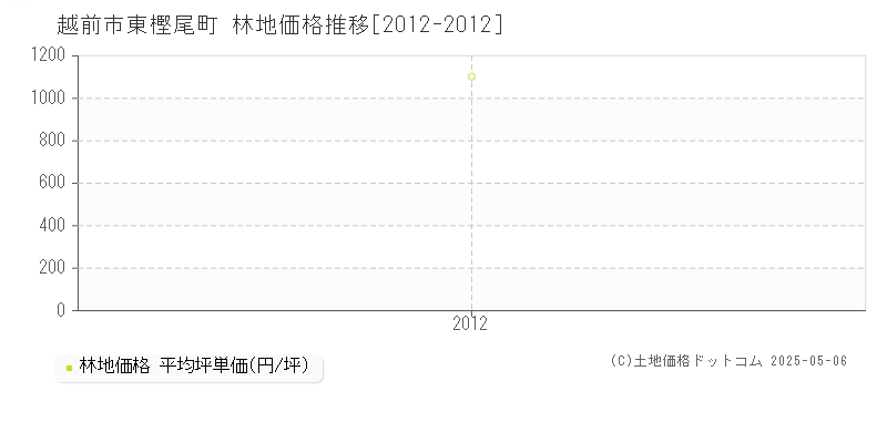 東樫尾町(越前市)の林地価格推移グラフ(坪単価)[2012-2012年]