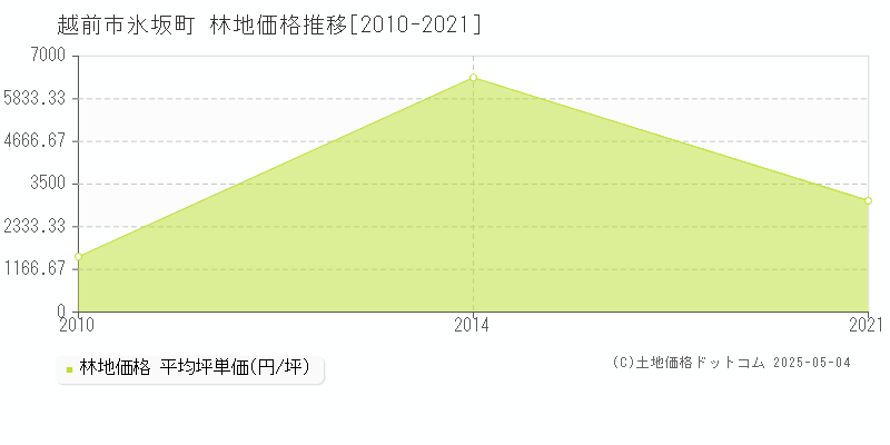 氷坂町(越前市)の林地価格推移グラフ(坪単価)[2010-2021年]