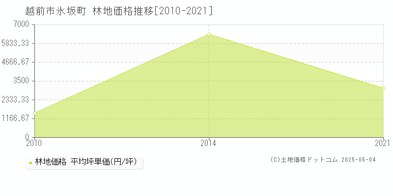 越前市氷坂町の林地価格推移グラフ 