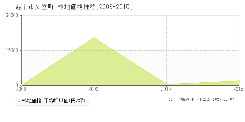 文室町(越前市)の林地価格推移グラフ(坪単価)[2008-2015年]
