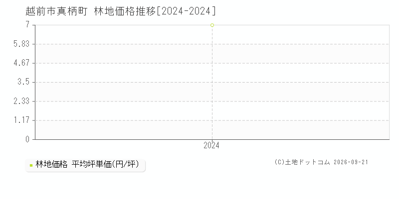 越前市真柄町の林地価格推移グラフ(坪単価)[2024-2024年]