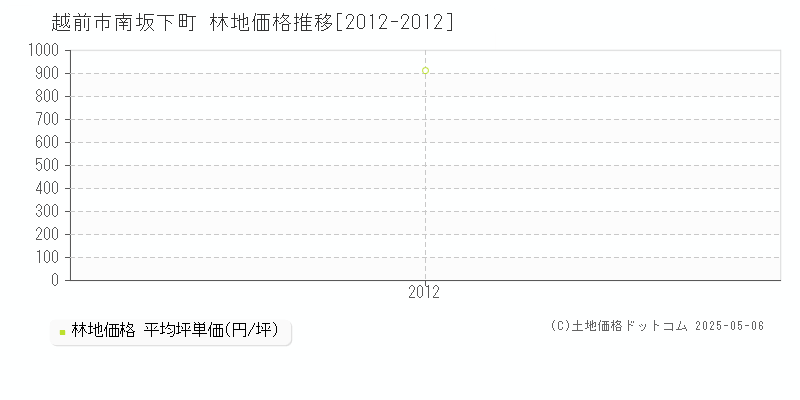 南坂下町(越前市)の林地価格推移グラフ(坪単価)[2012-2012年]