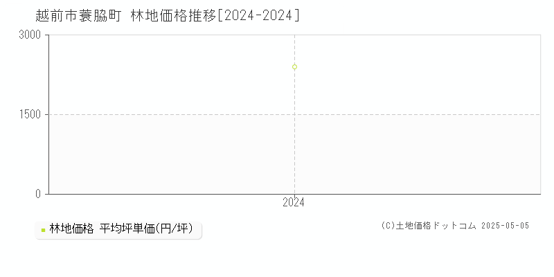 蓑脇町(越前市)の林地価格推移グラフ(坪単価)[2024-2024年]