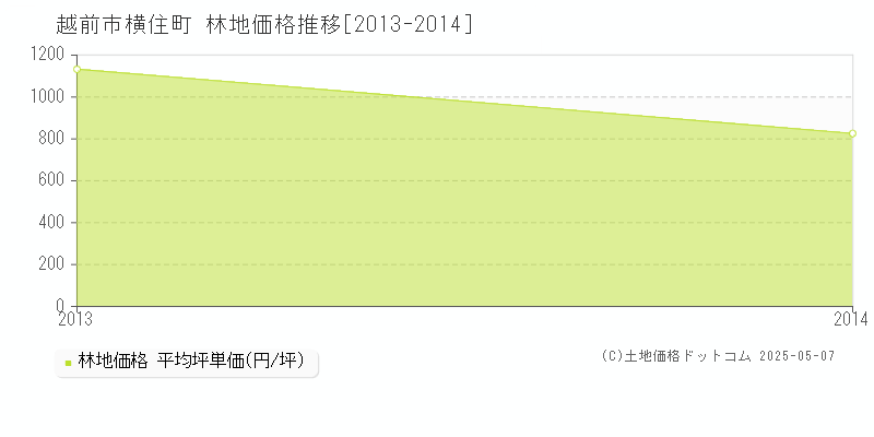 横住町(越前市)の林地価格推移グラフ(坪単価)[2013-2014年]