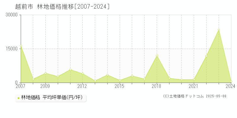 越前市(福井県)の林地価格推移グラフ(坪単価)[2007-2024年]