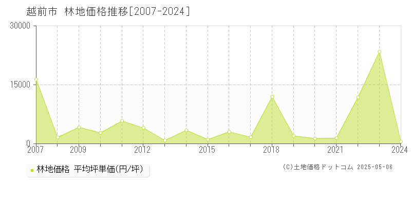 越前市の林地価格推移グラフ 