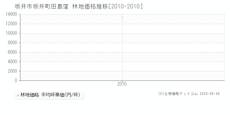 坂井町田島窪(坂井市)の林地価格推移グラフ(坪単価)[2010-2010年]