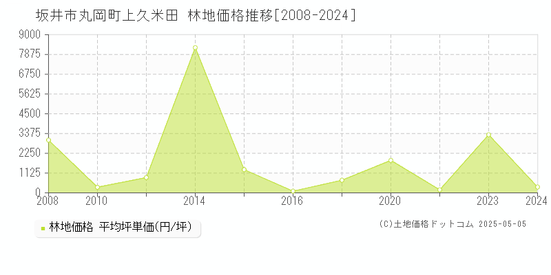丸岡町上久米田(坂井市)の林地価格推移グラフ(坪単価)[2008-2024年]
