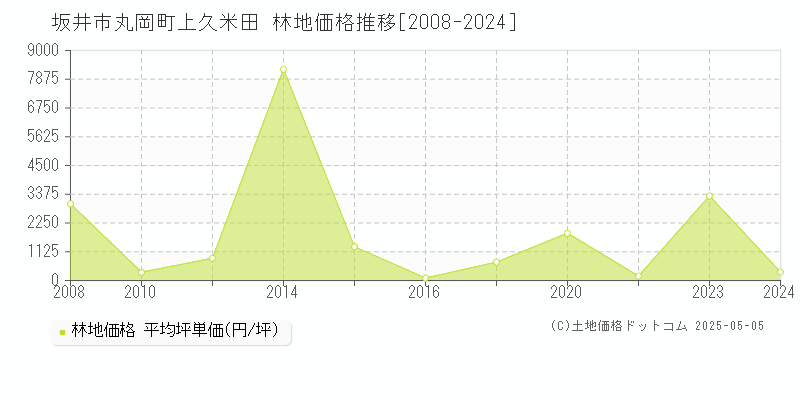 坂井市丸岡町上久米田の林地価格推移グラフ 