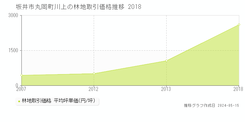 坂井市丸岡町川上の林地価格推移グラフ 