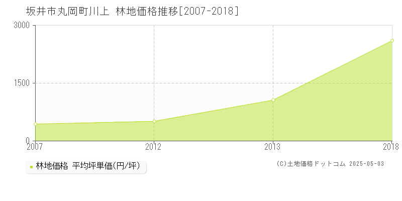 丸岡町川上(坂井市)の林地価格推移グラフ(坪単価)[2007-2018年]