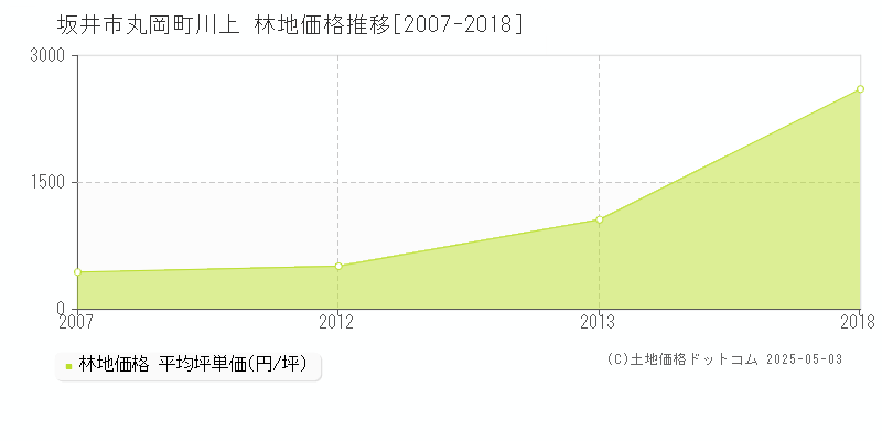 坂井市丸岡町川上の林地取引価格推移グラフ 