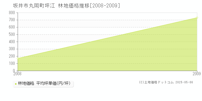 丸岡町坪江(坂井市)の林地価格推移グラフ(坪単価)[2008-2009年]