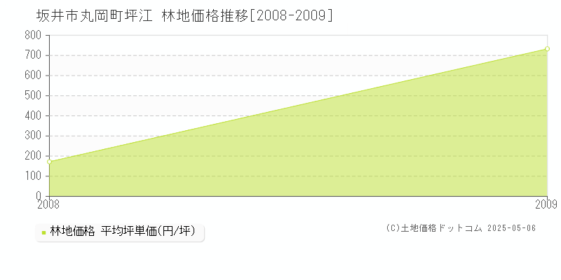 坂井市丸岡町坪江の林地価格推移グラフ 