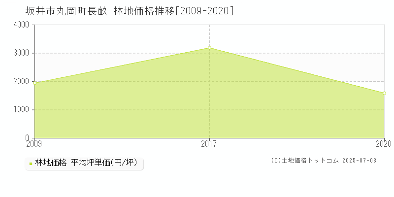 丸岡町長畝(坂井市)の林地価格推移グラフ(坪単価)[2009-2020年]