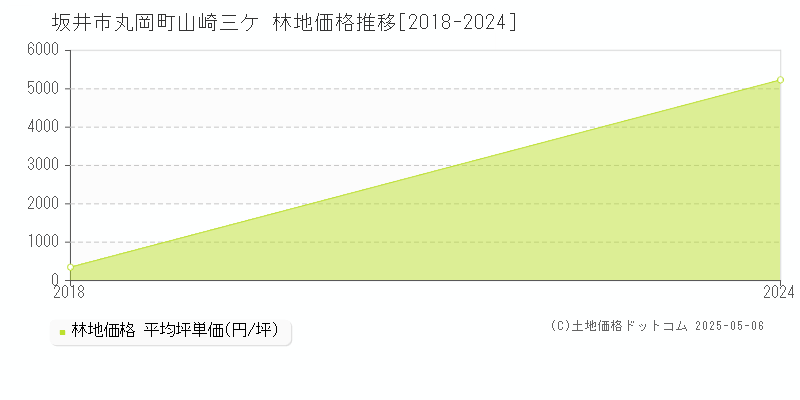 丸岡町山崎三ケ(坂井市)の林地価格推移グラフ(坪単価)[2018-2024年]
