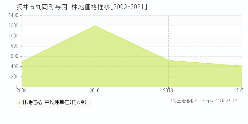 丸岡町与河(坂井市)の林地価格推移グラフ(坪単価)[2009-2021年]