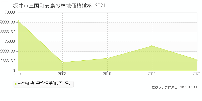 坂井市三国町安島の林地価格推移グラフ 