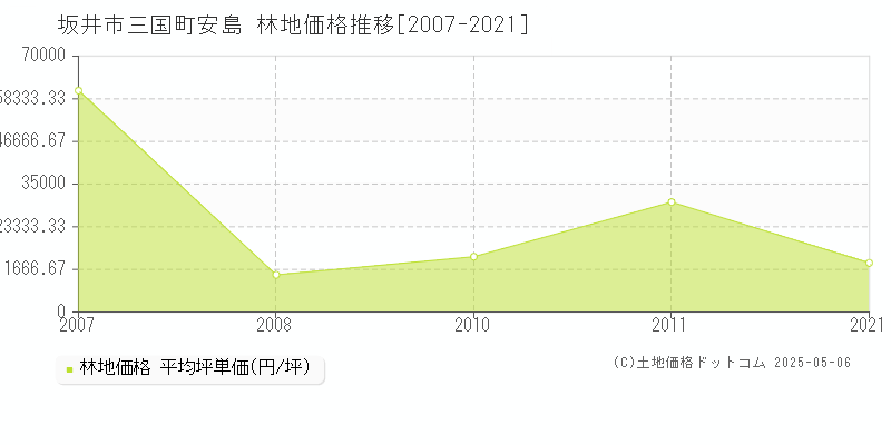 坂井市三国町安島の林地価格推移グラフ 