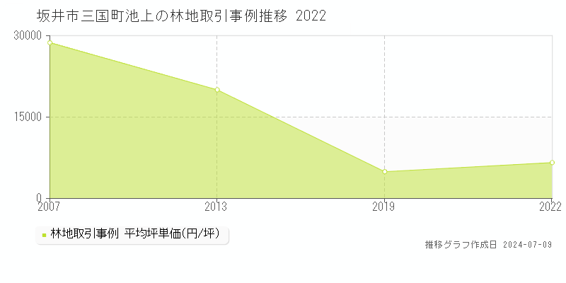 坂井市三国町池上の林地取引価格推移グラフ 