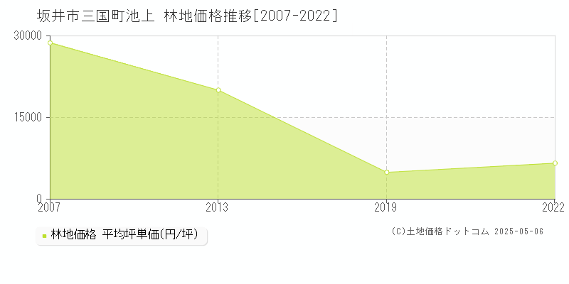 坂井市三国町池上の林地価格推移グラフ 