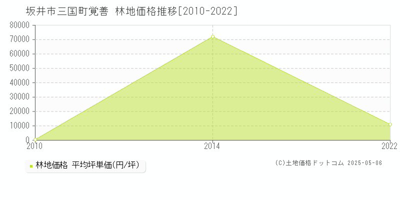 三国町覚善(坂井市)の林地価格推移グラフ(坪単価)[2010-2022年]