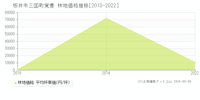 坂井市三国町覚善の林地価格推移グラフ 