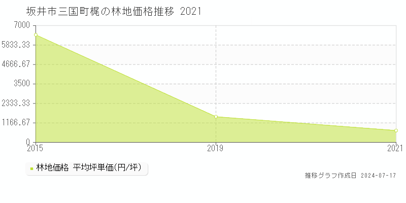 坂井市三国町梶の林地取引価格推移グラフ 