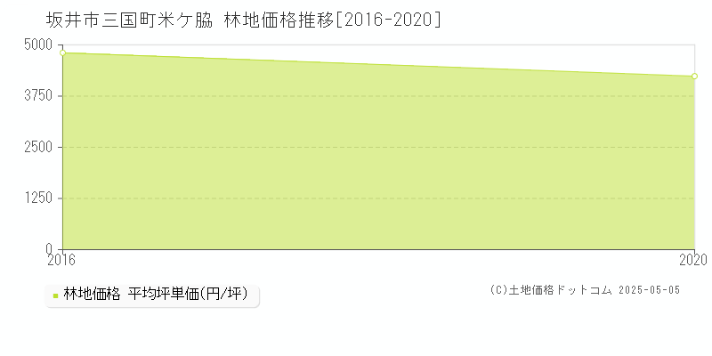 坂井市三国町米ケ脇の林地価格推移グラフ 