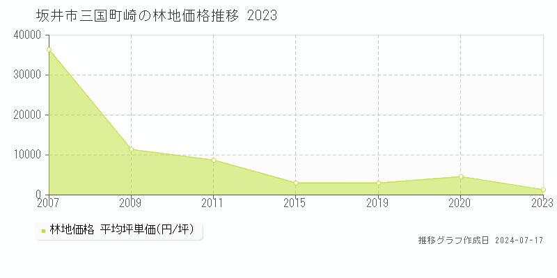 坂井市三国町崎の林地価格推移グラフ 