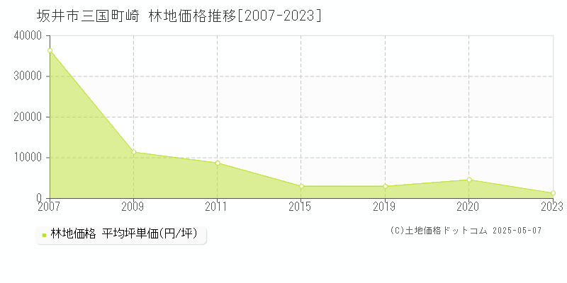 三国町崎(坂井市)の林地価格推移グラフ(坪単価)[2007-2023年]