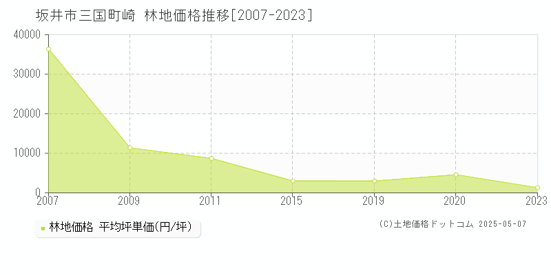 坂井市三国町崎の林地価格推移グラフ 