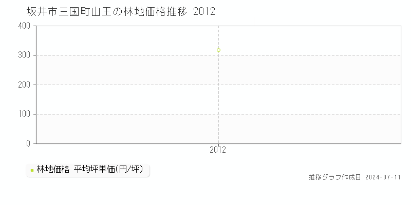 坂井市三国町山王の林地価格推移グラフ 