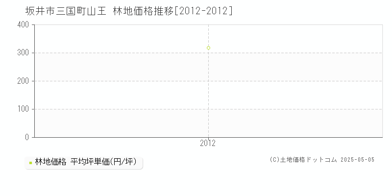 三国町山王(坂井市)の林地価格推移グラフ(坪単価)[2012-2012年]