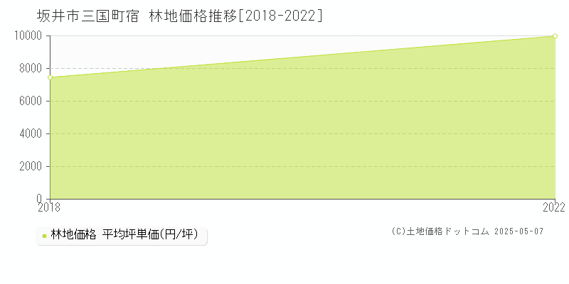 三国町宿(坂井市)の林地価格推移グラフ(坪単価)[2018-2022年]