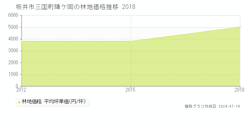 坂井市三国町陣ケ岡の林地取引価格推移グラフ 