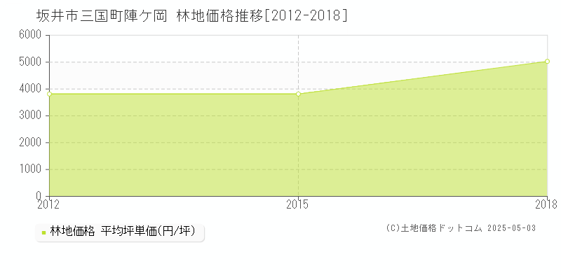 三国町陣ケ岡(坂井市)の林地価格推移グラフ(坪単価)[2012-2018年]