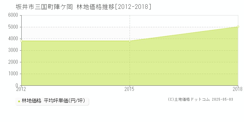 坂井市三国町陣ケ岡の林地取引価格推移グラフ 