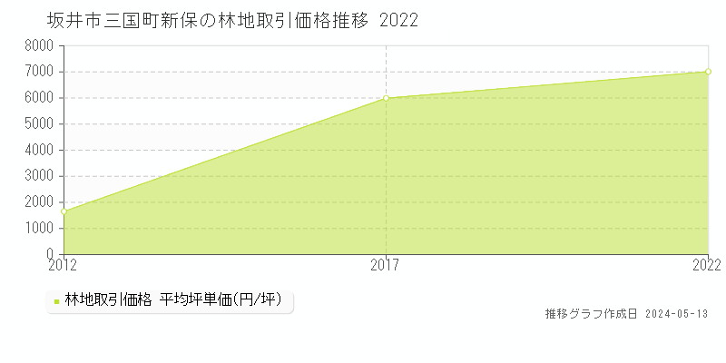 坂井市三国町新保の林地価格推移グラフ 