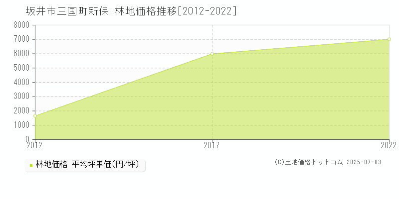 三国町新保(坂井市)の林地価格推移グラフ(坪単価)[2012-2022年]