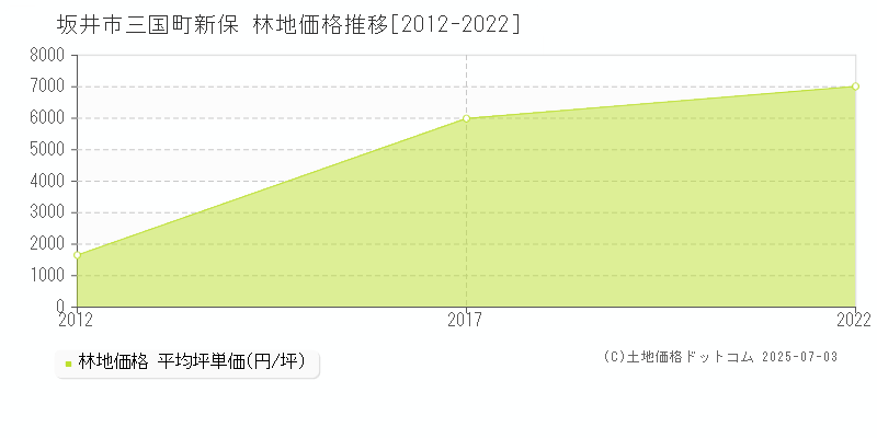 坂井市三国町新保の林地価格推移グラフ 