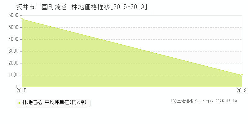 坂井市三国町滝谷の林地取引価格推移グラフ 