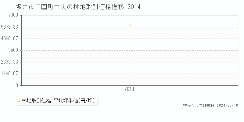 坂井市三国町中央の林地取引価格推移グラフ 