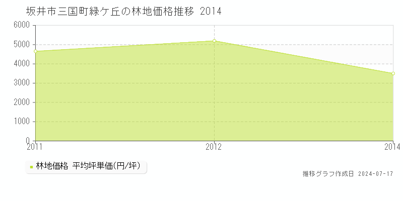 坂井市三国町緑ケ丘の林地取引事例推移グラフ 