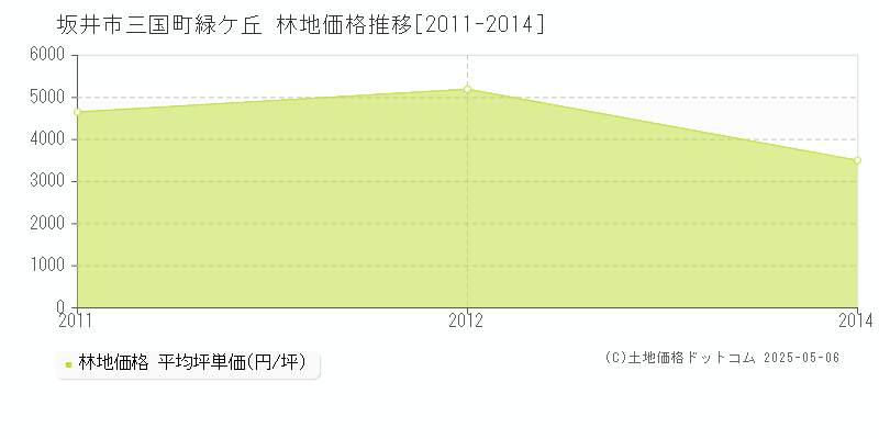 坂井市三国町緑ケ丘の林地取引事例推移グラフ 