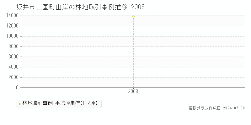 坂井市三国町山岸の林地価格推移グラフ 