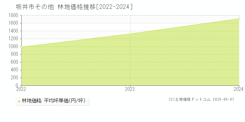 その他(坂井市)の林地価格推移グラフ(坪単価)[2022-2024年]