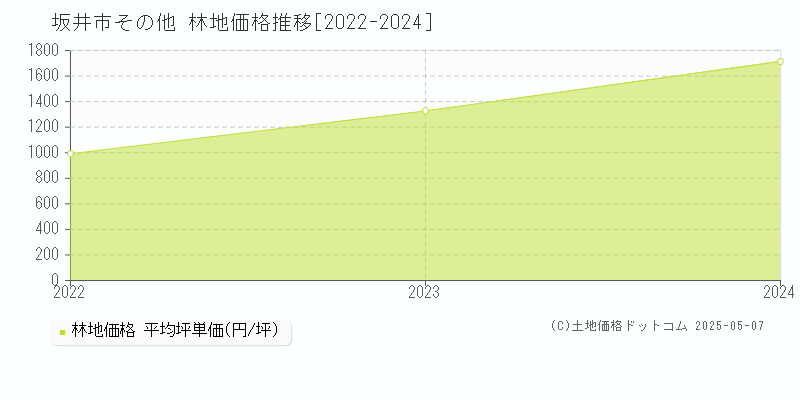 坂井市の林地価格推移グラフ 