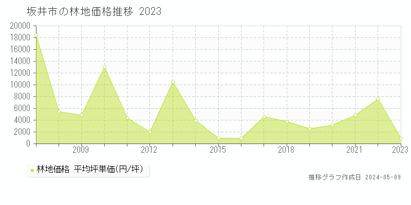 坂井市の林地取引事例推移グラフ 
