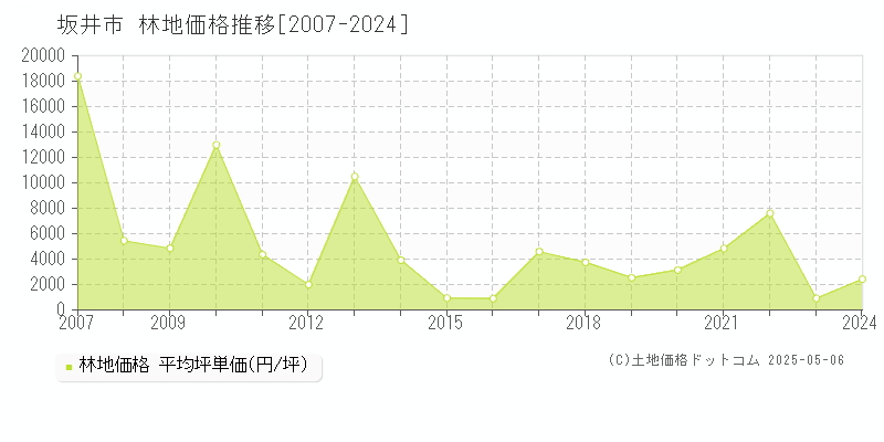 坂井市(福井県)の林地価格推移グラフ(坪単価)[2007-2024年]